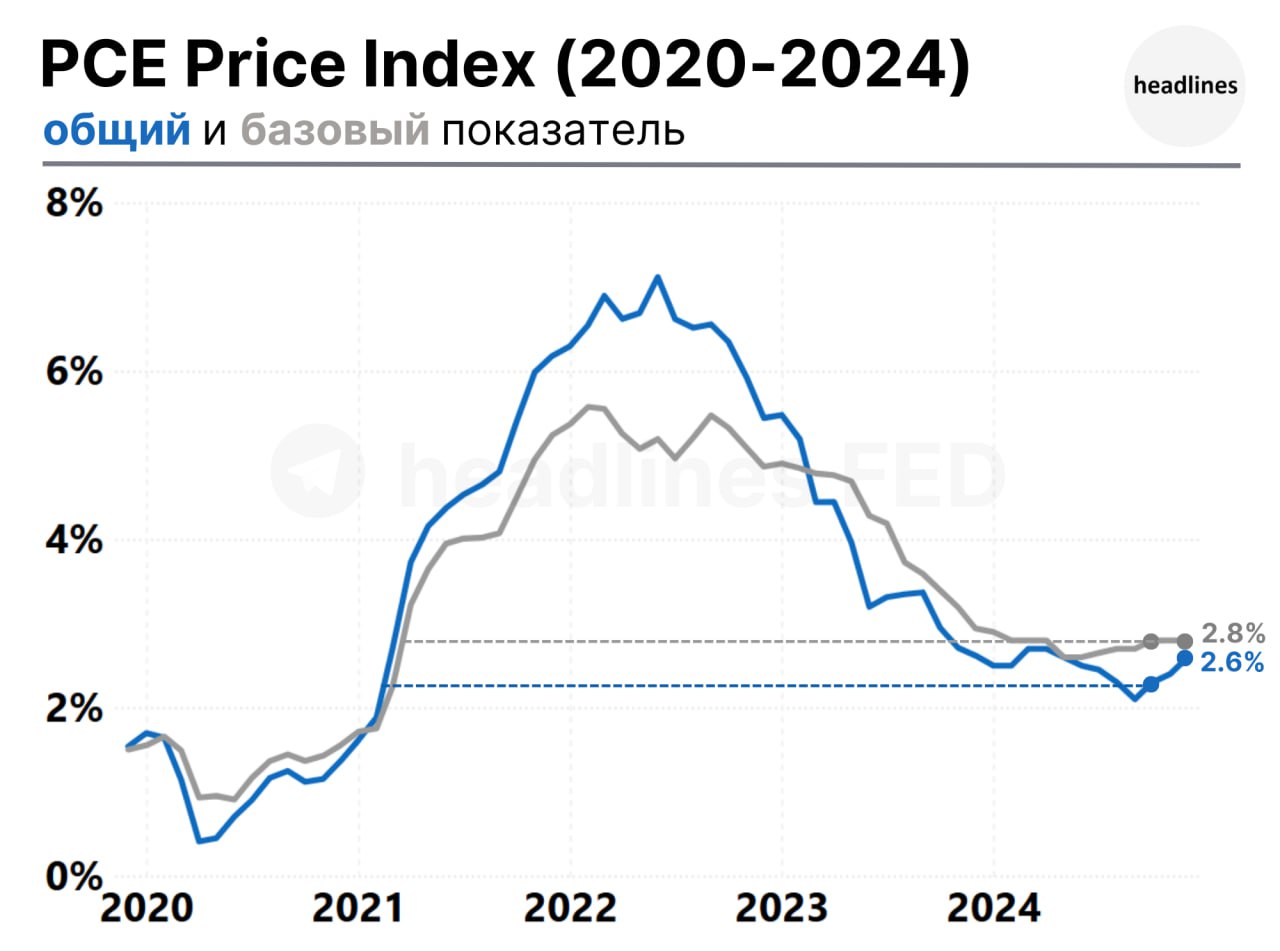 Инфляция PCE показала сильнейший за 8 месяцев рост.  Рост потребительских расходов на товары и услуги говорит о том, что ФРС не станет спешить с возобновлением снижения ставки в ближайшее время. Данные вышли в соответствии с ожиданиями.  headlines F.