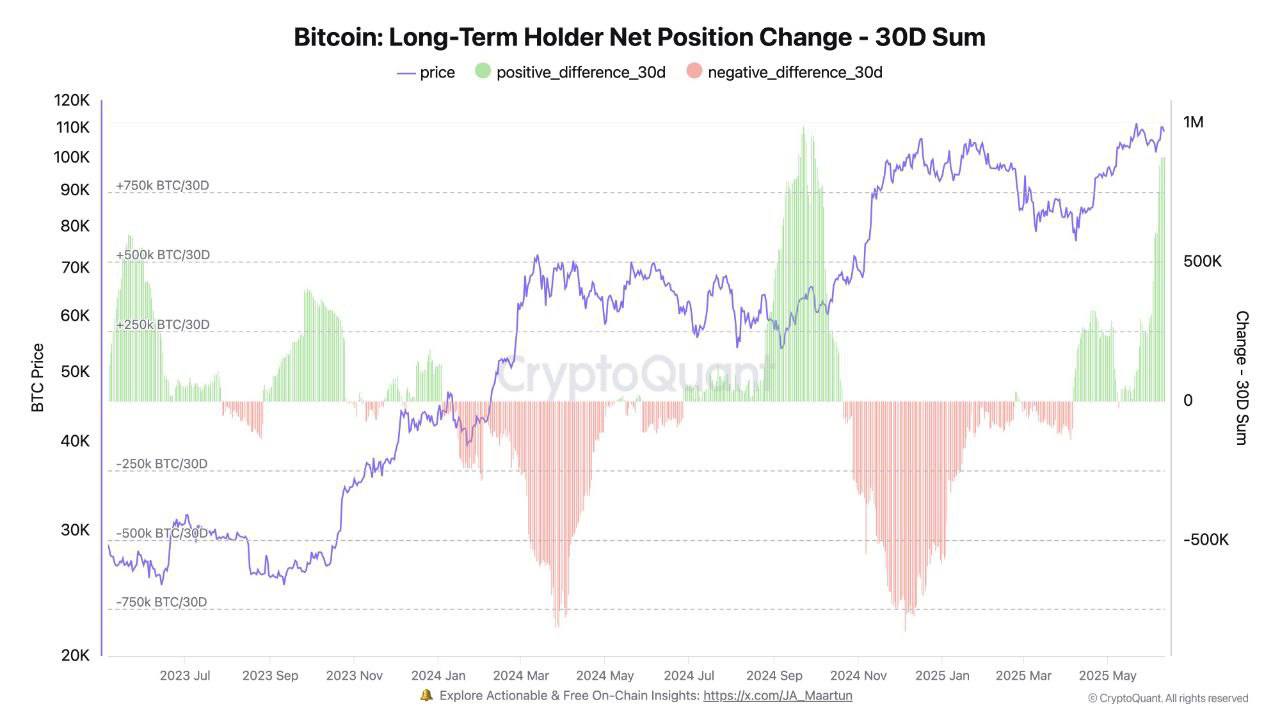 Долгосрочные холдеры BTC не боятся высоких цен Только за последние 30 дней они добавили 881 578 BTC данные CryptoQuant Криптограм Биржи: ByBit, BingX, OKX