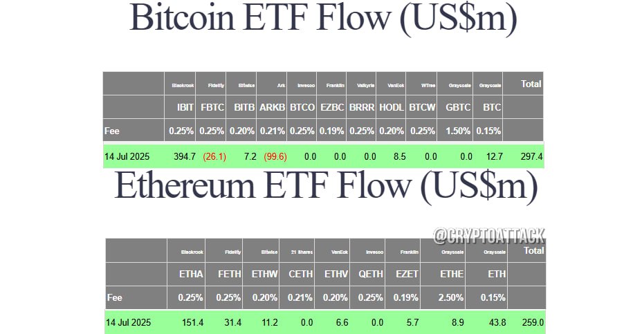 #BTC #ETH #ETF Вчера общий чистый приток спотовых BTC-ETF составил ~$297,4 млн. Общий чистый приток спотовых ETH-ETF составил $259 млн.