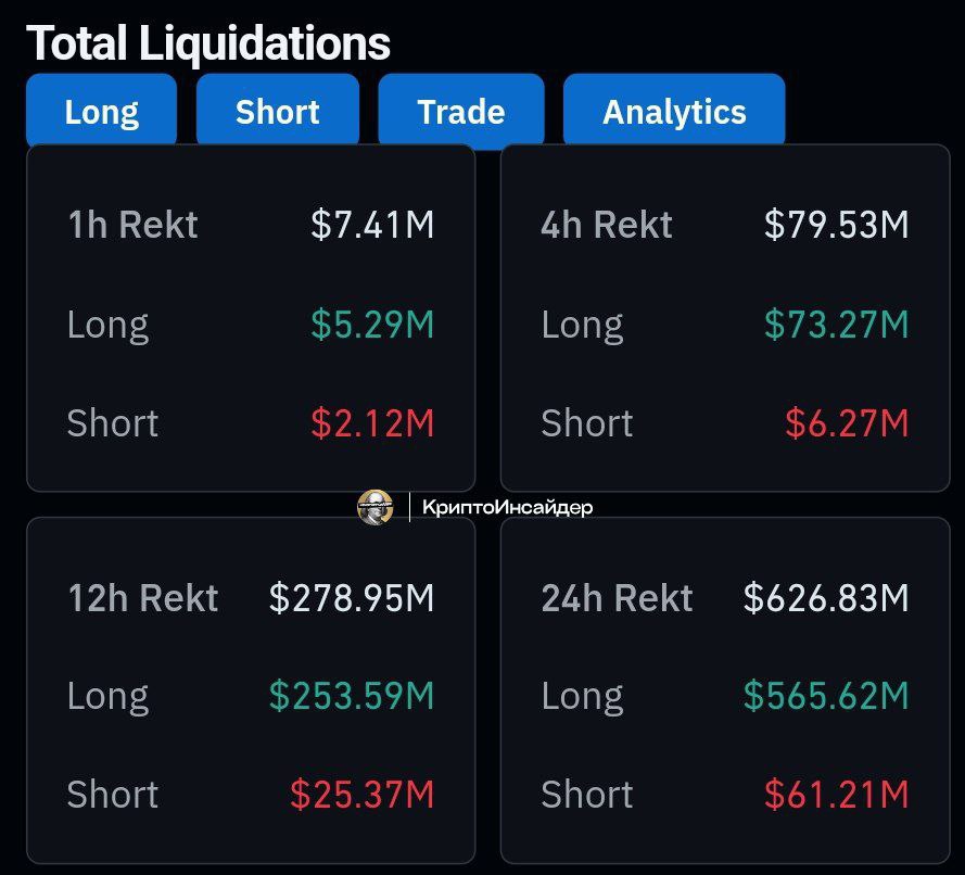 Coinglass: всего ликвидировано позиций за 24 часа на $626 млн, из них $61 млн шорт-позиции и $565 млн лонг-позиции.   Этот раз не стал исключением, загнали сначала в лонги, потом сбрили лонгистов. Казалось бы бычий рынок, а все равно зарабатывают не все. Тут не легко, но возможностей гораздо больше чем на медвежке.   Как ваш депозит, целый остался?  Да  Нет     КриптоИнсайдер   Чат    Bybit  OKX