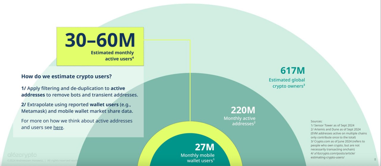 В a16z оценили количество активных пользователей криптовалют в 30-60 млн  По данным ежегодного отчета под названием State of Crypto от компании a16z crypto, в мире насчитывается порядка 617 млн пользователей криптовалюты, но по-настоящему активных из них — только 5-10%. Большинство владельцев предпочитают просто пассивно держать криптовалюту на кошельках.  В компании разработали ряд методик для выявления активных пользователей. Они отсеивали вероятных ботов, группы кошельков-дубликатов и кошельки с околонулевыми балансами, учитывали наличие на кошельках NFT, привязанных к ним ENS-доменов или аккаунтов на социальных платформах типа Farcaster. Кроме того, авторы отчета брали статистику популярных криптоприложений вроде кошелька MetaMask и фильтровали их количественные показатели по собственным критериям.   Число в 617 млн владельцев криптовалют взято за основу из данных июньского отчета о крипторынке от биржи Crypto com. Довольно высокий разброс в из оценке в 30-60 млн активных пользователей связан со сложностью оценки из-за необходимости делать поправку на то, что часть владельцев криптовалют используют по несколько кошельков и аккаунтов.   a16z crypto — крупнейший на рынке венчурный фонд для инвестиций в криптостартапы от компании Andreessen Horowitz  a16z .  Присоединяйтесь к форуму РБК-Крипто