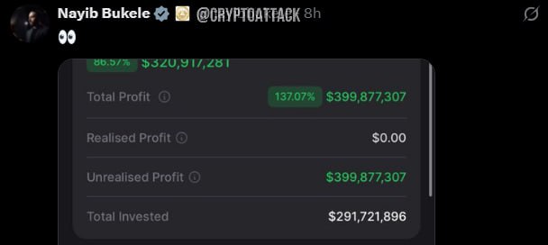 #BTC Найиб Букеле опубликовал отчёт, согласно которому BTC-резерв Сальвадора имеет нереализованную прибыль в размере ~$400 млн.
