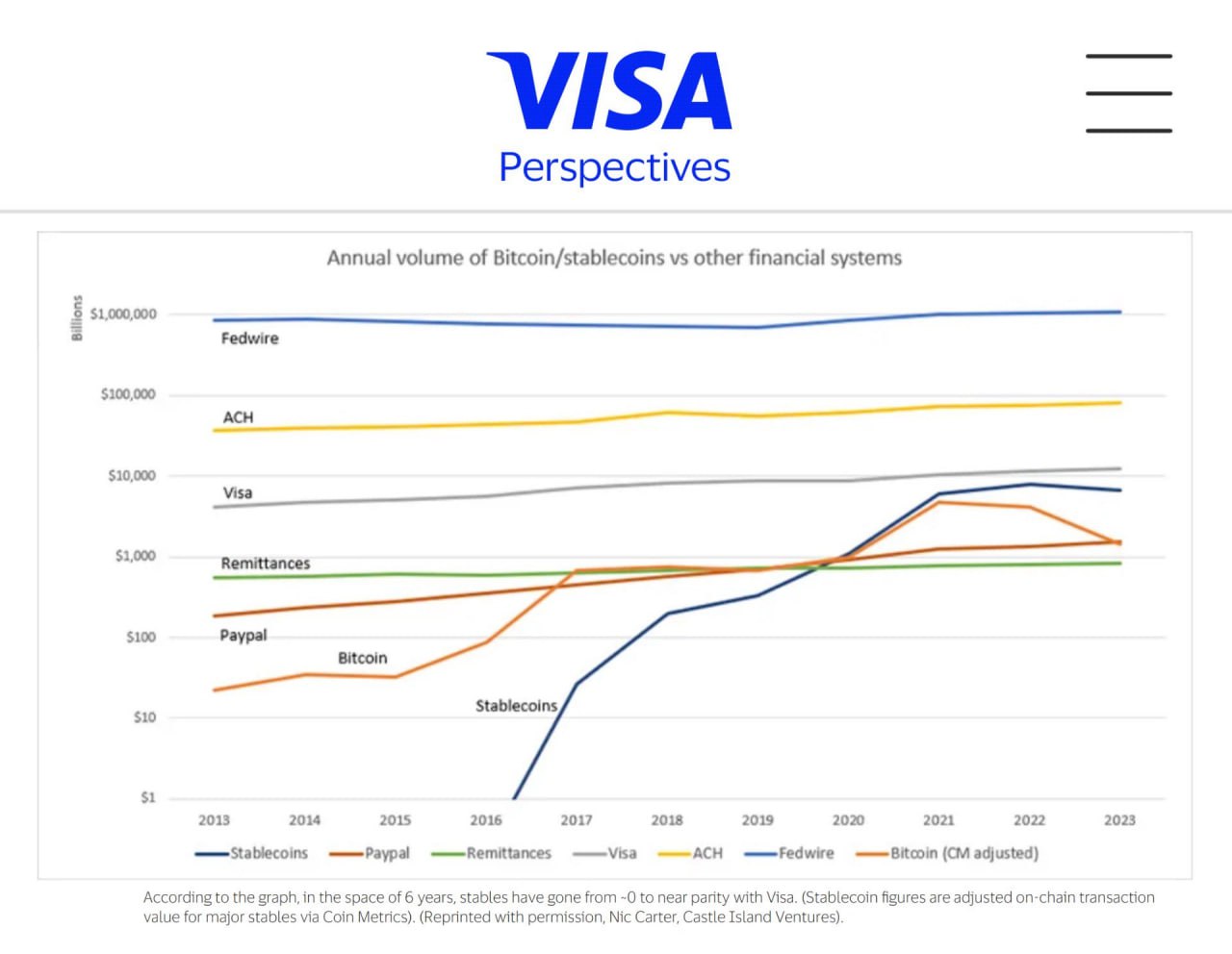 Visa опубликовала исследование, в котором признает, что блокчейн Bitcoin прямо сейчас уже обрабатывает почти столько же транзакций, сколько и ее платежная сеть, а PayPal уже давно остался позади.