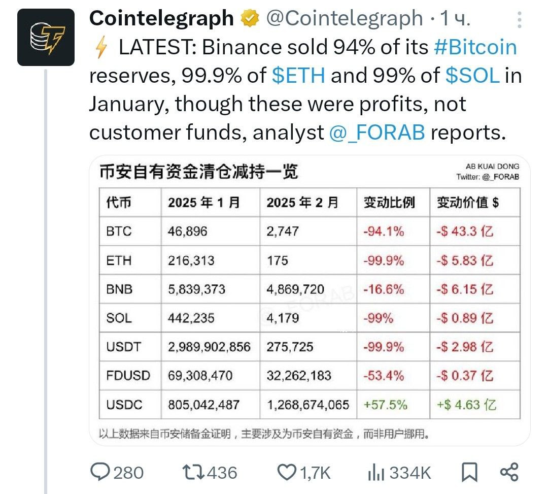 Binance продала в январе 94% своих Bitcoin-резервов, 99,9% ETH и 99% SOL, хотя это была прибыль, а не средства клиентов, сообщает один из аналитиков.    - поддерживайте канал реакцией    - подписывайтесь на Крипто Твиты