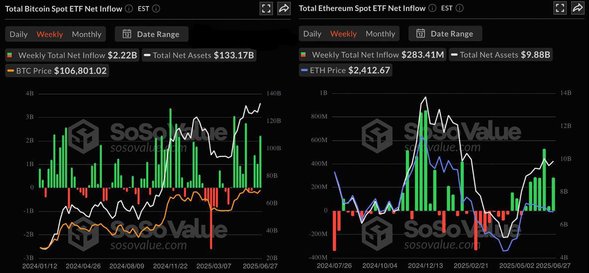 По данным SoSoValue, за прошлую неделю чистый приток средств в спотовые Bitcoin ETF составил 2,22 миллиарда долларов.   В то же время чистый приток в Ethereum ETF за тот же период достиг 283,41 миллиона долларов.  Оставайтесь в курсе последних новостей вместе с