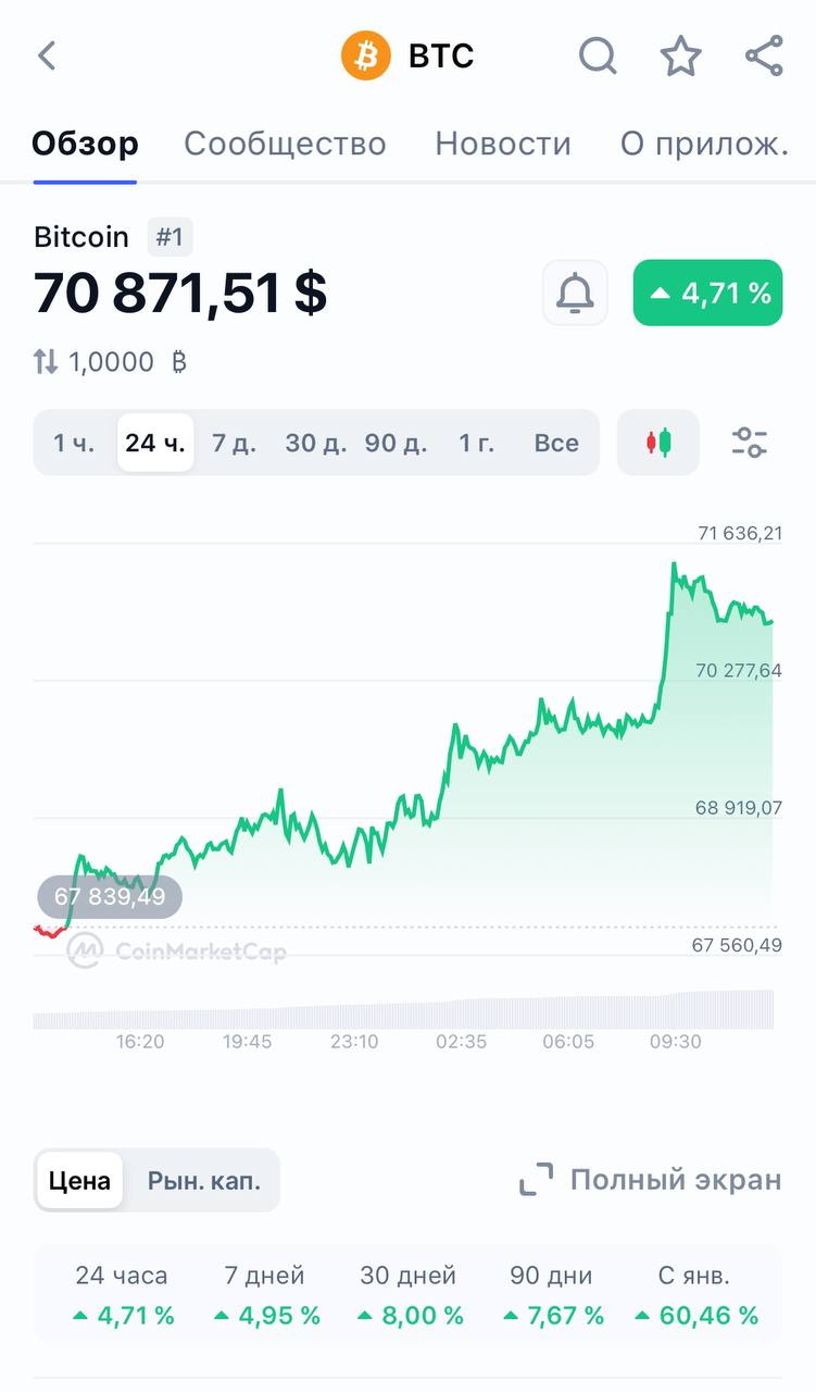 Bitcoin сегодня пробил отметку 71000$