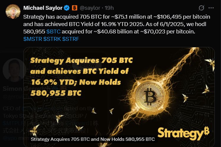 Strategy знову закуповує біткойн Компанія Strategy придбала ще 705 BTC на суму 75,1 мільйона доларів за середньою ціною 106 495 доларів за монету. Наразі на балансі компанії перебуває 580 955 BTC. Від початку року компанія зафіксувала дохідність від біткойна на рівні 16,9%. Загалом Strategy інвестувала в BTC приблизно 40,68 мільярда доларів за середньою ціною 70 023 долари. CryptoFace