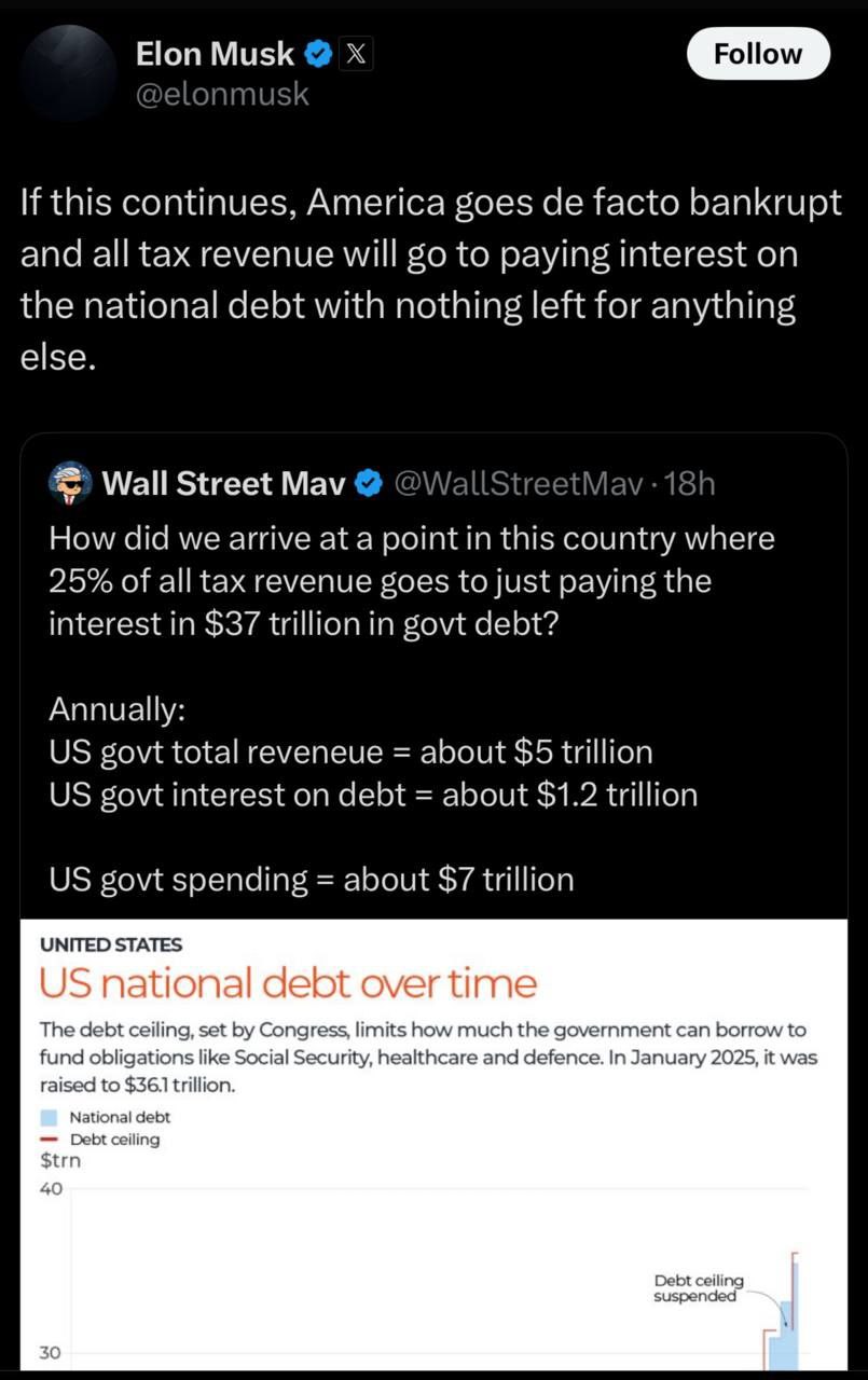 Госдолг США вышел из-под контроля    Сейчас госдолг США — уже $36,2 трлн, а только на выплату процентов уходит почти $1 трлн в год  по данным U.S. Treasury, 2025 .     Это уже четверть всех налоговых поступлений  $5 трлн в год , — и если ставки вырастут, расходы на долг могут “съесть” всё, что собирает бюджет.    Диаграмма показывает: с 2013 года долг превышает 100% ВВП, а потолок долга регулярно просто поднимают. Уже сейчас расходы превышают доходы на $2+ трлн в год.    Маск предупреждает: без жёстких реформ страна рискует попасть в долговую ловушку.