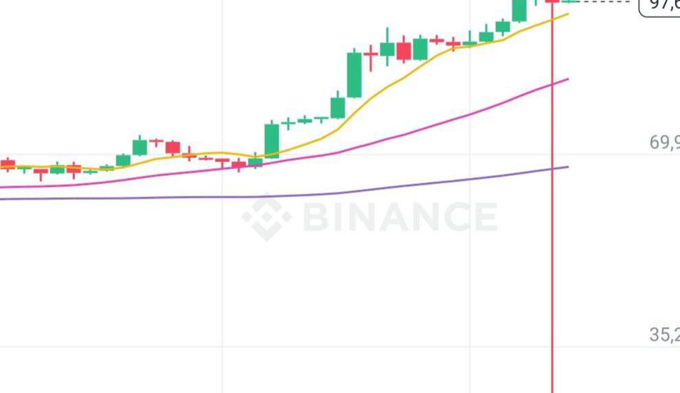 WBTC  Wrapped BTC  на Binance в моменте обвалился до 5 209$    Компания с Уолл-стрит Cantor Fitzgerald приобретает 5% акций Tether, эмитента USDT — сумма сделки составит 600 млн $    Пользователь рассказал что 8 лет подряд покупал BTC на $30 ежедневно, сейчас он стал миллионером, вложив $86 370  Infinity Crypto   Подписаться