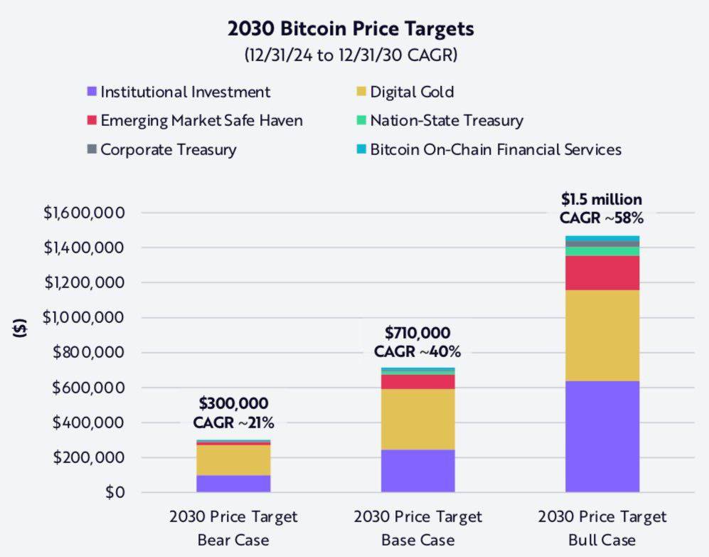 Ark Invest прогнозирует, что к 2030 году цена Bitcoin может достичь $1,5 миллиона.   В своем базовом сценарии они ожидают цену в $710,000, а в медвежьем сценарии — $300,000.  Оставайтесь в курсе последних новостей вместе с