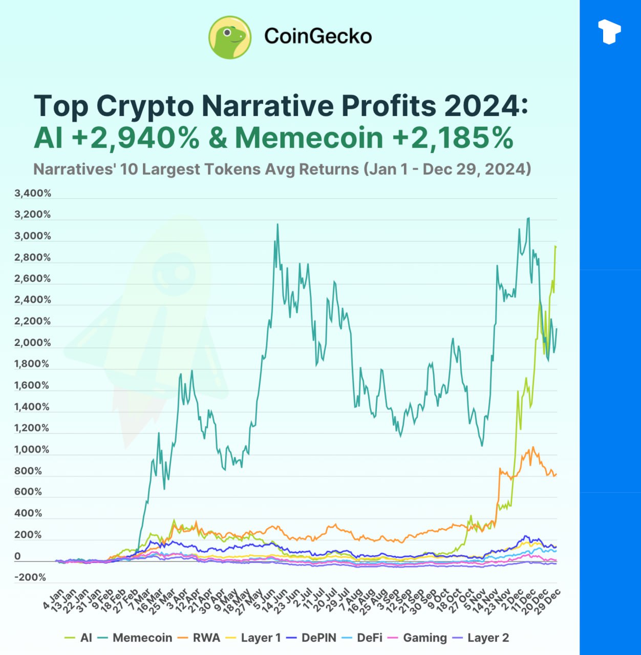 Наиболее успешные криптовалютные нарративы в 2024 году продемонстрировали удивительное разнообразие в доходности. Криптовалюта AI стала лидером с поразительной доходностью 2 939,8 % с начала года, что было обусловлено всплеском популярности проектов, ориентированных на ИИ, таких как Virtuals Protocol VIRTUAL . Изначально отстававший от мемкоинов, ИИ обогнал их в декабре. Самые прибыльные криптоистории 2024 : AI: +2,939.8% Memecoins: +2,185.1% RWA: +819.5% Layer 1: +142.5% DePIN: +135.4% DeFi: +101.4% Gaming: +14.7% Layer 2: -20.7% Телеграм Х Сообщество Источник