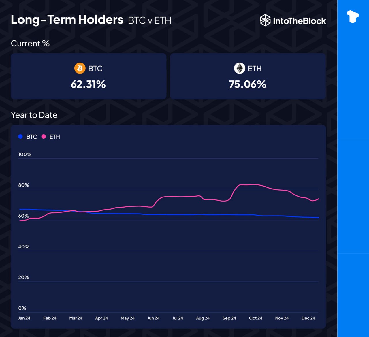 Число долгосрочных держателей Ether неуклонно росло на протяжении всего 2024 года, при этом их доля выросла с 59% в январе до 75% к концу года. Напротив, число держателей Bitcoin сократились за тот же период, что отразило растущее доверие к Ether в преддверии 2025 года.    Телеграм  Х    Сообщество  Источник