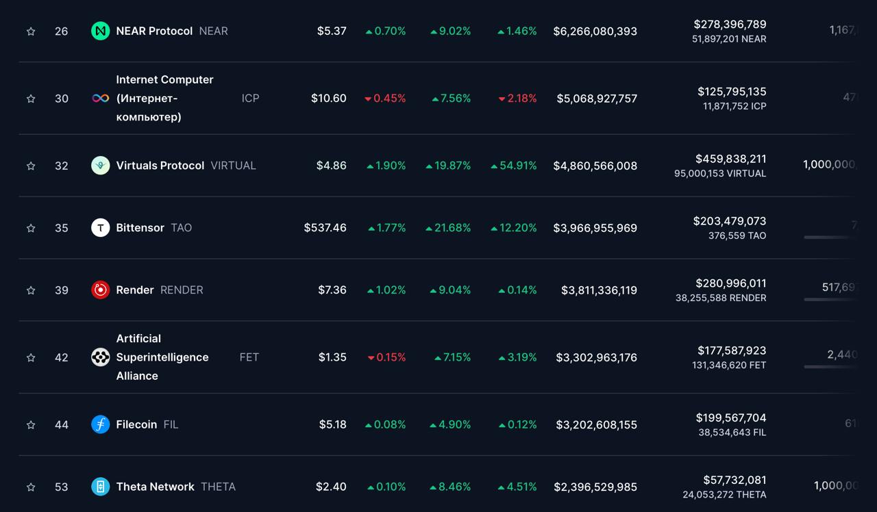 Binance пересмотрит инвестиционную стратегию  Binance Labs — инвестиционное подразделение биржи Binance, которое в 2024 году проинвестировало в 46 проектов. Это очень много, большинство из которых не оправдали ожиданий. CZ вернулся  не в структуру Бинанса  и начнёт лично участвовать в отборе проектов.    Причина перемен:  Приход к власти администрации Дональда Трампа, вероятно, усилит институциональный интерес к криптовалюте, что повысит инвестиционный потенциал. В такой ситуации особенно важно принимать верные решения, чтобы оставаться в игре. О сомнительных партнёрствах старых Binance Labs вам известно.    На что фокус:  Binance сообщает, что основное внимание будет уделено AI-технологиям и биотехнологиям. Ожидается возрождение секторов GameFi, ZK и решений для обеспечения конфиденциальности.    На что нам обратить внимание?  Всегда важно следить за жирничами. Направление AI выглядит максимально привлекательно  ведущие токены на скрине . В криптомире AI-сектор в 2024 году не стрелял, но технологии развиваются с геометрической прогрессией, и есть большая вероятность, что в AI-сектор начнут инвестировать активнее, весь потенциал еще впереди.  Интересно, что Binance Labs ожидает бума от GameFi, похоже, что TG mini-apps будут актуальны еще довольно долго, ведь это, в целом, касается и данного направления.