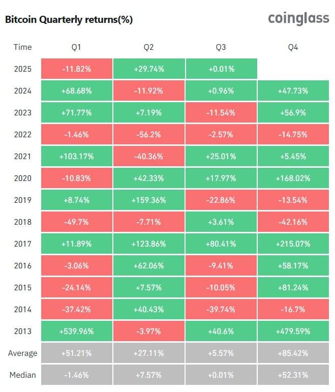 Восстановление после просадки: биткоин и эфир закрыли квартал ростом  BTC: +30%, ETH: +36%.  Даже политические кризисы не сломили тренд. Второй квартал снова оказался сильным.    Торгуй выгодно с Bybit   Денни про крипту   Подписаться