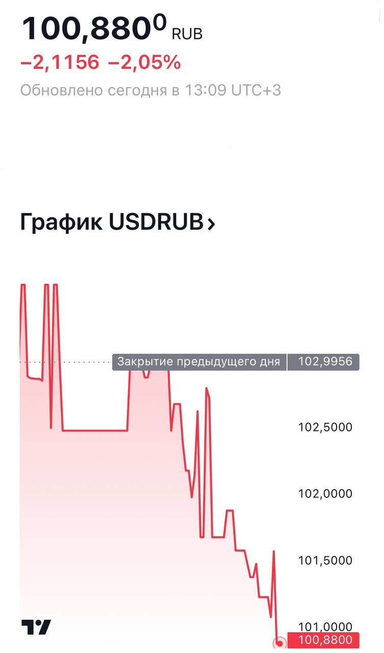 Доллар упал до 100 рублей.