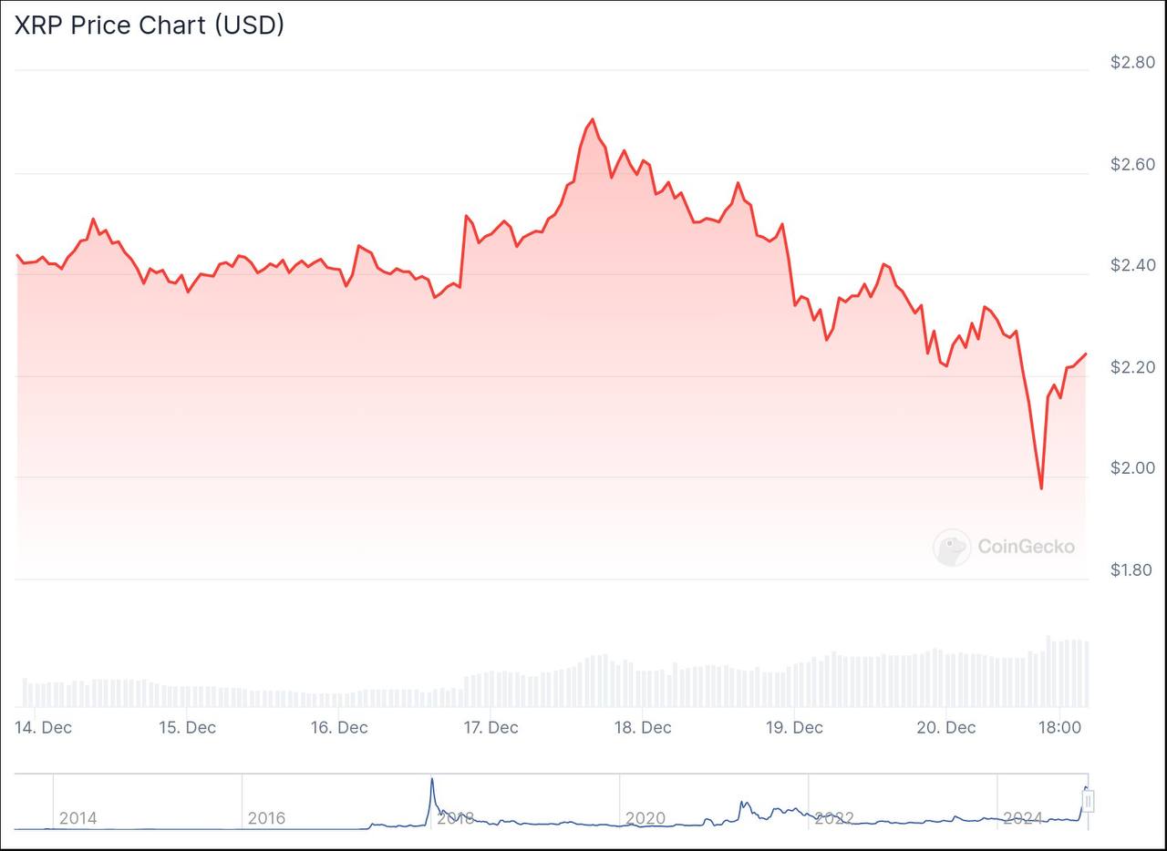 Несмотря на волатильность биткоина и крипторынка в целом, XRP удалось консолидироваться выше отметки $2 на протяжении большей части месяца, сохраняя устойчивость на фоне интенсивных ликвидаций рынка   Правда, 20 декабря токен упал до $1,97, но даже после этого XRP восстановил свои позиции выше психологически важного уровня в $2.  Аналитики определили ключевые уровни поддержки и сопротивления, которые могут сформировать траекторию XRP в эти выходные.  Вечером 20 декабря XRP торговался по $2,24, упав более чем на 7% за последние семь дней.   Однако на месячном графике актив остаётся в зелёной зоне — плюс 105%. Криптоаналитик DarkDefender определил критические уровни для XRP на четырёхчасовом таймфрейме.   После тестирования сопротивления на $2,72 XRP откатился к уровню поддержки на $2,17, где, по-видимому, формируется паттерн двойного касания.  Уровень $2,17 остаётся критически важным для краткосрочной стабильности. Если эта поддержка не устоит, следующим уровнем для наблюдения будет $2,09, а более глубокая коррекция может быть нацелена на отметку $1,92.   С другой стороны, непосредственное сопротивление находится на уровне $2,50, ключевом уровне, который XRP должен преодолеть, чтобы вернуть бычий импульс.  Решительный прорыв выше $2,62 будет означать завершение текущей коррекции и распахивание дверей для дальнейшего роста.  Аналитик Али Мартинес отметил, что отскок до $2,62 может спровоцировать ликвидацию коротких позиций на $20,50 млн.   Такой шаг может стать катализатором усиления восходящего импульса, потенциально приближая XRP к следующему важному рубежу в $3.