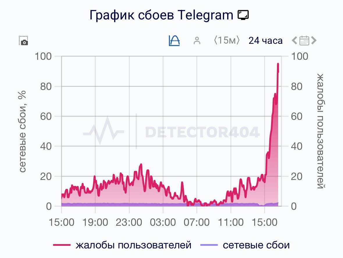 Telegram перестал работать в России Пользователи жалуются на проблемы с отправкой сообщений и загрузкой медиа Чтобы не потерять нас подпишитесь на нас в MAX   max ru chp 26stv