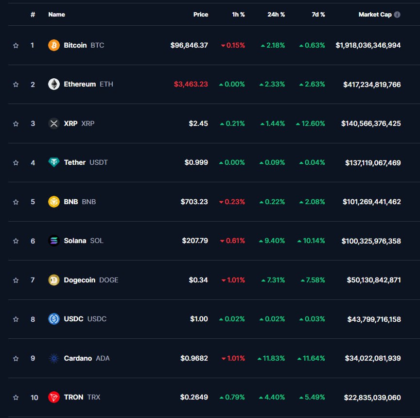 ТОП-10 криптовалют  07:00 МСК, 03.01.2025, по данным CoinMarketCap     Биткоин  +2,18%  утром пятницы укрепился до $96 846, продолжая движение к зоне сопротивления на отметке $100 000.    Эфир  +2,33%  в ходе торгов в азиатско-тихоокеанском регионе достиг $3 463.    Лидеры роста среди ТОП-10 за последние 24 часа:  Solana  +9,40%  — $207,79; Cardano  +11,83%  — $0,9862.   Другие изменения:  XRP  +1,44%  — $2,45; BNB  +0,22%  — $703,23; Dogecoin  +7,31%  — $0,34; Tron  +4,40%  — $0,2649.   Общая капитализация крипторынка выросла на 4,33% и составила $3,41 трлн, индекс доминирования биткоина — 56,2%.  #Биткоин #Криптовалюты #ТОП_10