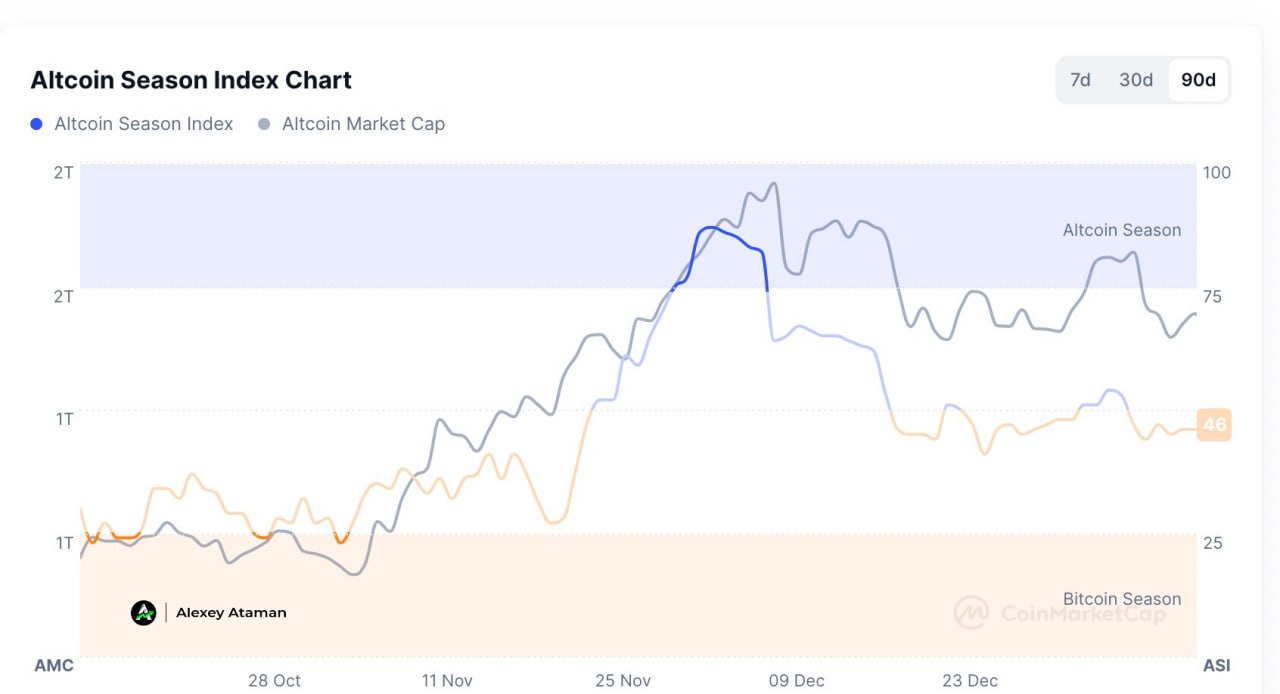 Доминирование альткоинов на Binance добралось до 78%  Учитывая это, уверенность аналитиков в бычьем рынке для альты в 2025 году только растет.  Конечно же, никто не опирается на один показатель. Потому это ещё один "+" в копилку ожиданий.    Ataman     OKX     Чат   Circle 1%