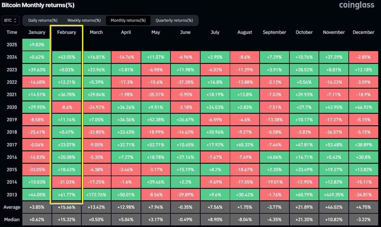 #Новости    Bitcoin держится выше $100,000!   BTC стабильно удерживает уровень $100,000. Скоро начнется перелив ликвидности в альткоины.   Какие факторы поддерживают этот тренд?  Февраль всегда был сильным месяцем для BTC, и за последние 10 лет не было падений.  Рынок должен продолжить рост в ближайшее время.  На февраль возлагаются большие надежды.  Как думаете, что дальше: продолжение роста или корректировка?      Crypto Chat   Exchange   ADS