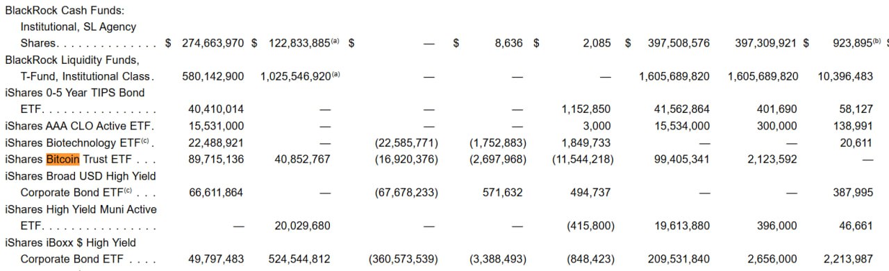 BlackRock закупается своим же ETF Фонд фингиганта BSIIX купил акции своего спотового ETF на $100млн Подразделение специализируется на инвестициях в широкий спектр долговых инструментов для наиболее высокого текущего дохода и долгосрочного роста капитала Верят в ВТС Crypto