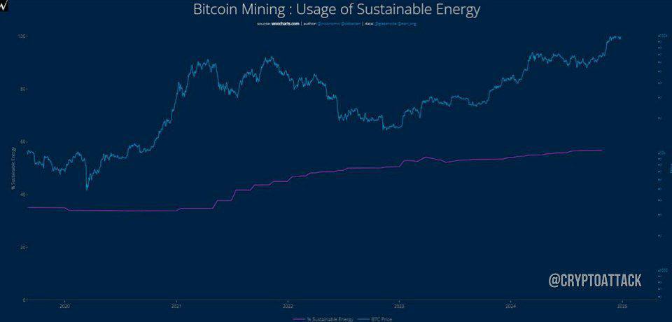 Woocharts: Доля чистой или устойчивой энергии, используемой для майнинга #BTC, в настоящее время составляет 56,76%. Ранее Илон Маск пообещал, что Tesla возобновит платежи в BTC, когда использование чистой энергии BTC превысит 50%.
