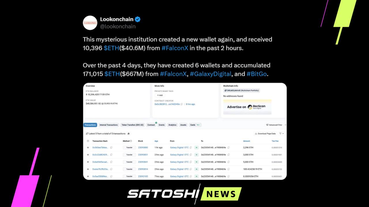 #Ethereum #ETH За последние 4 дня кит/институт накопил ETH на $667 млн  Покупки осуществлялись через Galaxy Digital, FalconX и BitGo. Источник     - главное о крипте канал   сайт   реклама     биржа