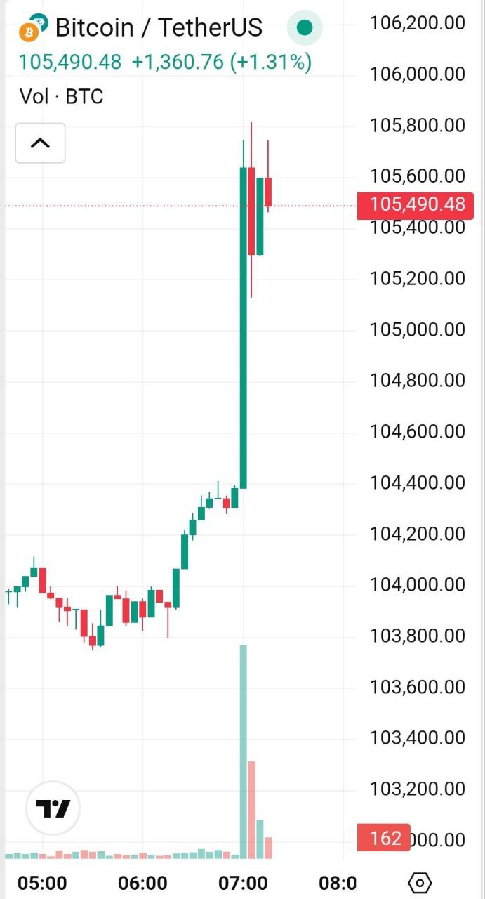 Биткоин выше $105 000 на новостях о приостановке тарифной войны между США и Китаем.