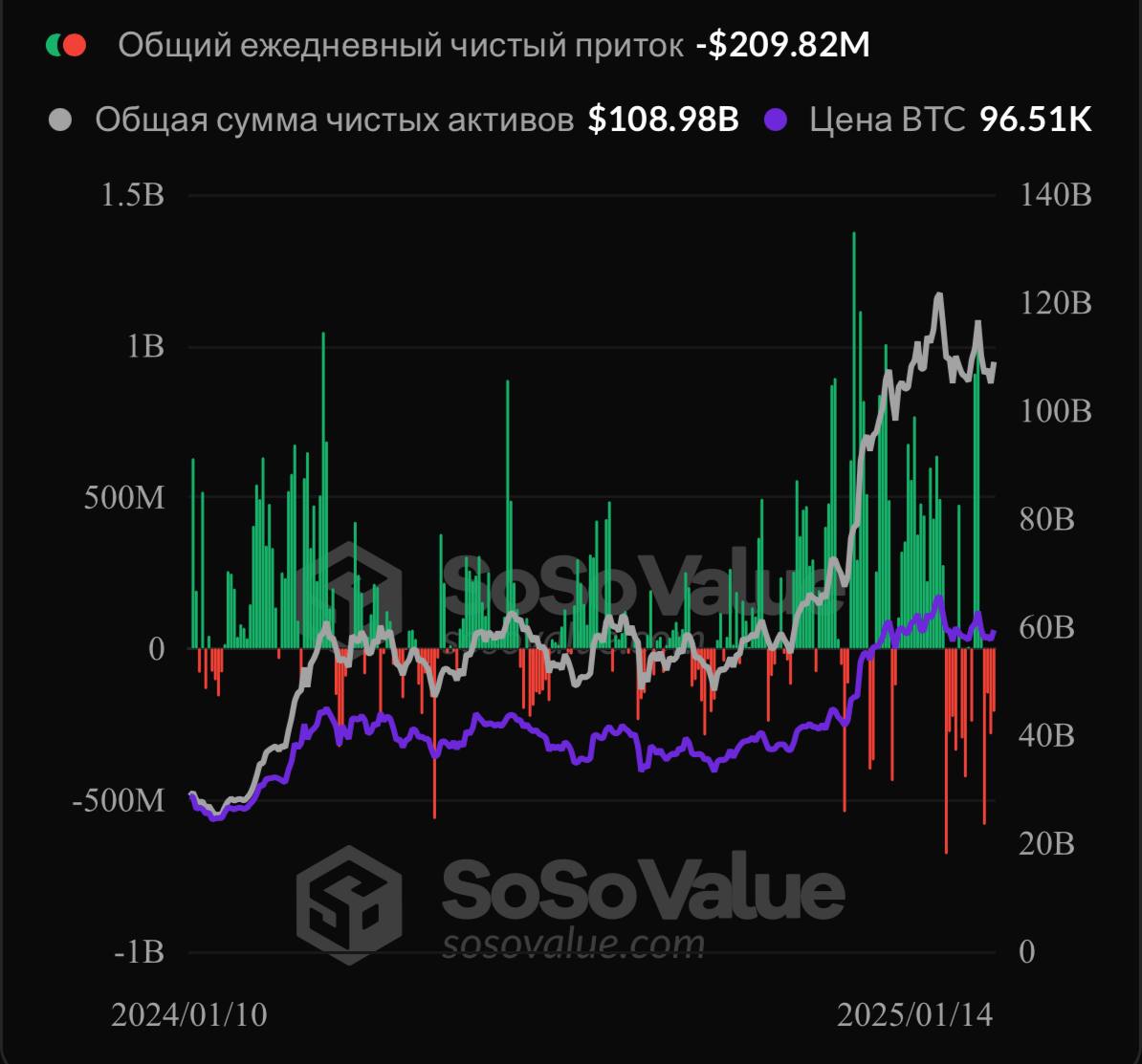 Чистый отток средств из биткойн-ETF 14 января составил $209,8 млн Это уже четвертый день подряд, когда биткойн-ETF в минусе.