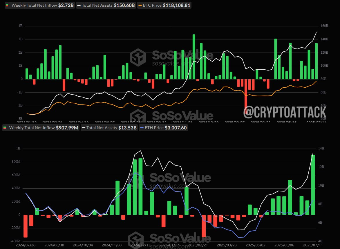 #BTC #ETH #ETF На прошлой неделе с 7 по 11 июля общий чистый приток спотовых BTC-ETF составил ~2,72 млрд $. Общий чистый приток спотовых ETH-ETF составил ~907,99 млн $.