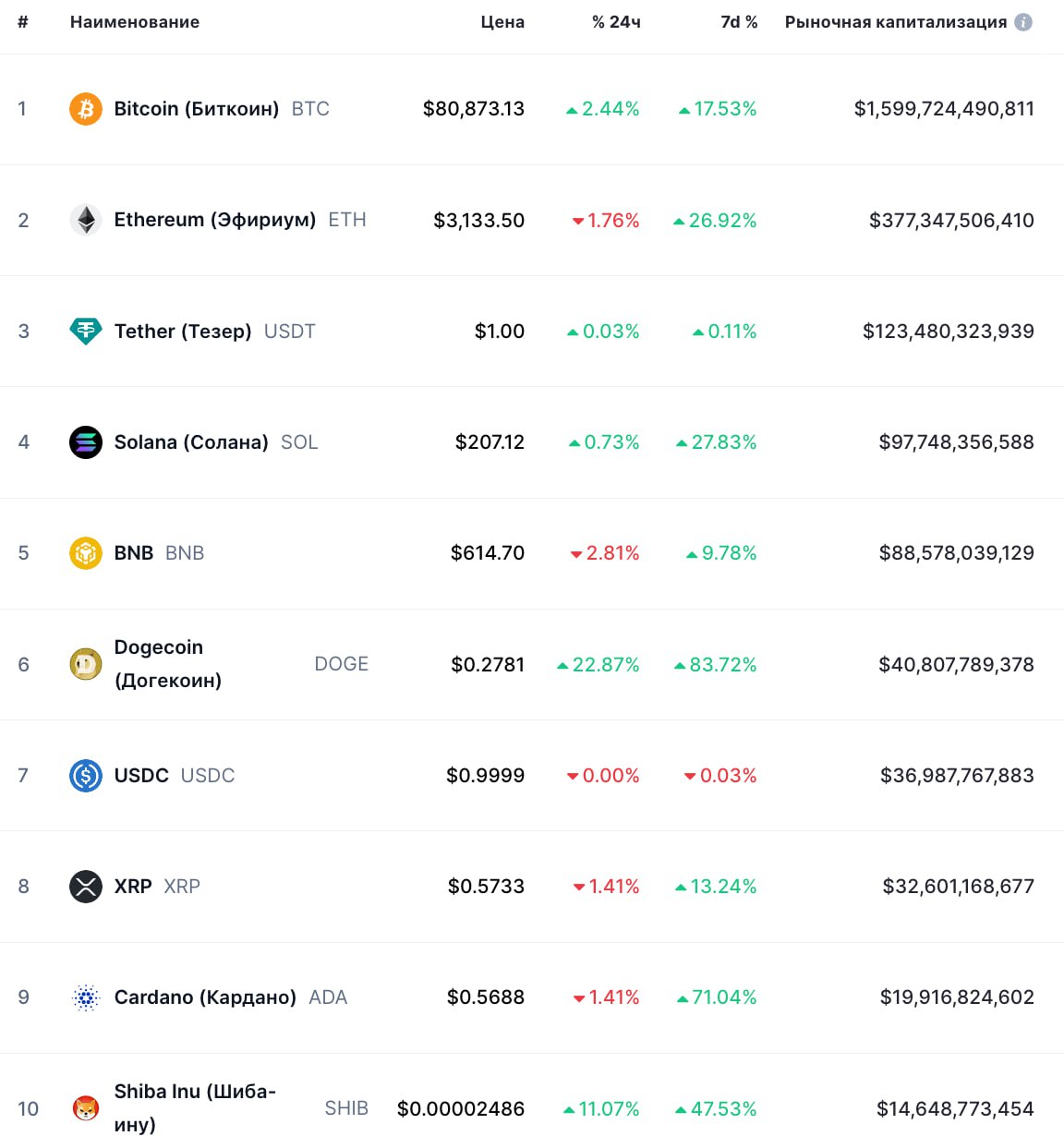 Топ-10 криптовалют изменился за прошедшую неделю  За прошедшую неделю с момента начала роста биткоина произошло сразу несколько изменений в первой десятке крупнейших по капитализации криптоактивов.   Биткоин  BTC  в очередной раз обновил исторический максимум на отметке $81 847  по Binance .   Solana  SOL  обошла BNB от Binance и закрепилась на 4 строчке Coinmarketcap  после BTC, ETH и USDT . Капитализация SOL в моменте достигла рекордных 100 млрд.   Dogecoin  DOGE  заняла 6 место с капитализацией более $40 млрд и обошла USDC - второй по величине стейблкоин на рынке. Цена DOGE за неделю выросла более чем на 80%.  В топ-10 вернулись Cardano  ADA  и Shiba Inu  SHIB , вытеснив Tron  TRX  и Toncoin  TON . ADA и SHIB за неделю прибавили в цене 70% и 50% соответственно, в то время как TRX вообще не показал роста, а TON прибавил лишь 7%.  Данные: Coinmarketcap  Присоединяйтесь к форуму РБК-Крипто