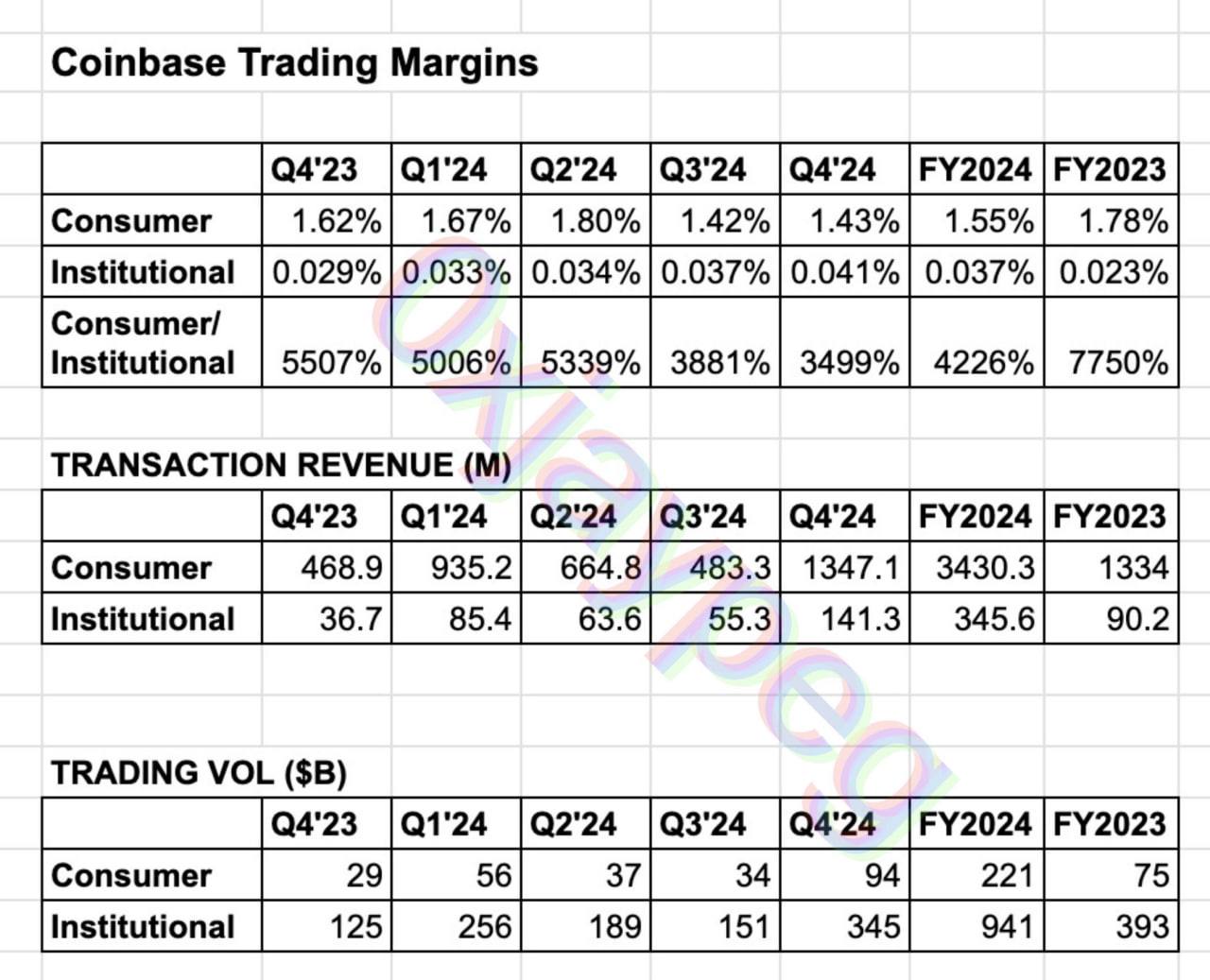 По итогам квартала объем торгов криптовалютами на бирже Coinbase увеличился на 137%, достигнув $439 миллиардов, а у онлайн-брокера Robinhood рост составил 395%, до $71 миллиарда.   Это связано с активизацией предвыборной крипто-мании на рынке. Выручка компаний превысила прогнозы аналитиков, что привело к росту акций.  Однако в сообществе отметили, что маржинальность розничного бизнеса Coinbase в 35 раз выше, чем у институциональных клиентов — 1,43% против 0,037% соответственно.  Оставайтесь в курсе последних новостей вместе с