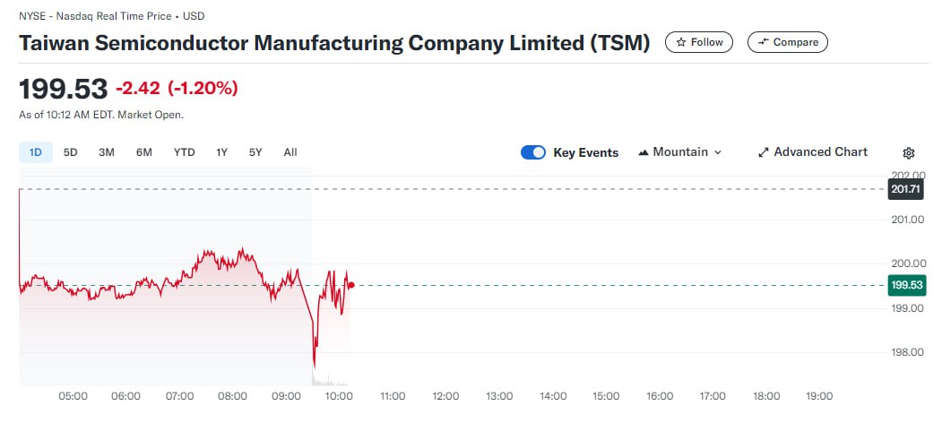 TSMC заявила, что предупредила США о возможном нарушении Китаем ограничений на производство чипов с искусственным интеллектом. Заказчиком якобы является Huawei.   Акции TSMC, котирующиеся на американской бирже, упали на 1,7% в начале торгов. Министерство торговли США расследовало, производила ли TSMC чипы для китайской Huawei, доступ которой к некитайским чипам был ограничен экспортным контролем США.   Случай показательный: это характерная иллюстрация на тему того, почему Китай рассчитывает — пускай и не в краткосрочной перспективе — на воссоединение с Тайванем. Остров пользуется основным преимуществом КНР в виде рабочей силы, но все блага предпочитает перемещать в США.  Подписаться — Верным курсом