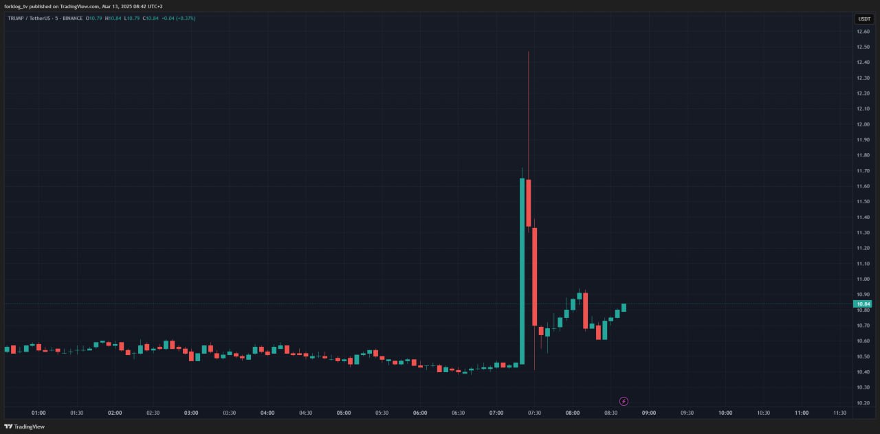 Популярный новостной криптоагрегатор DB News сообщил о взломе страницы в Х. Злоумышленники использовали учетную запись для публикации фейковой новости о TRUMP, якобы мем-токен «будет иметь реальную ценность». Курс взлетел на 20% в первые минуты после публикации, но столь же стремительно обрушился после опровержения. Аналогичный памп злоумышленники пытались провернуть с HYPE, опубликовав от имени DB новость, что BlackRock подала заявку на ETF на базе Hyperliquid, однако монета не особо отреагировала. Новости AI YouTube