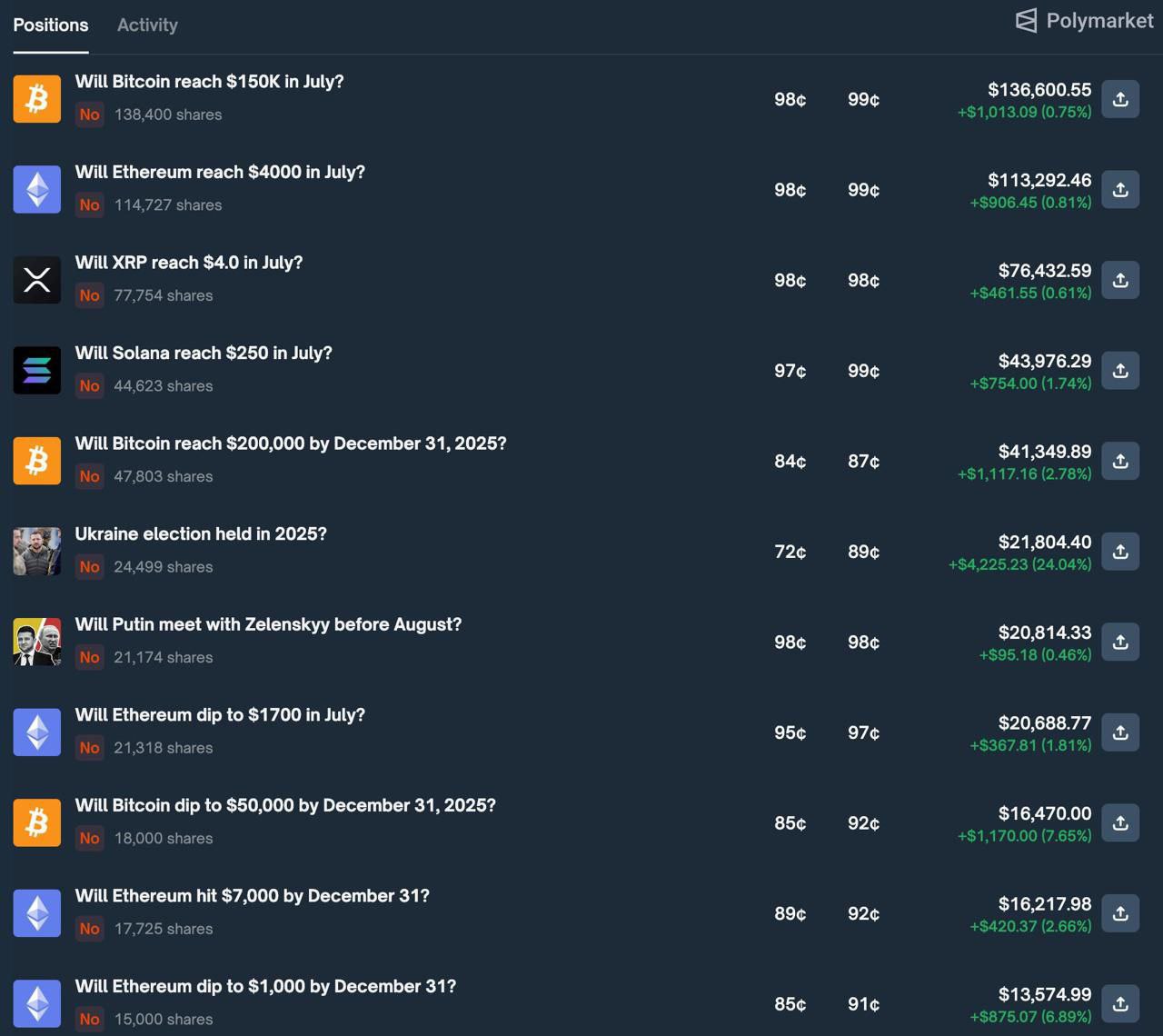 Скептик заработал $255 000 на прогнозах на Polymarket:    Биткоин не достигнет $150 000 к июлю     Эфириум не пробьет планку в $4000 к тому же сроку     Путин не встретится с Зеленским     Solana не поднимется до $250