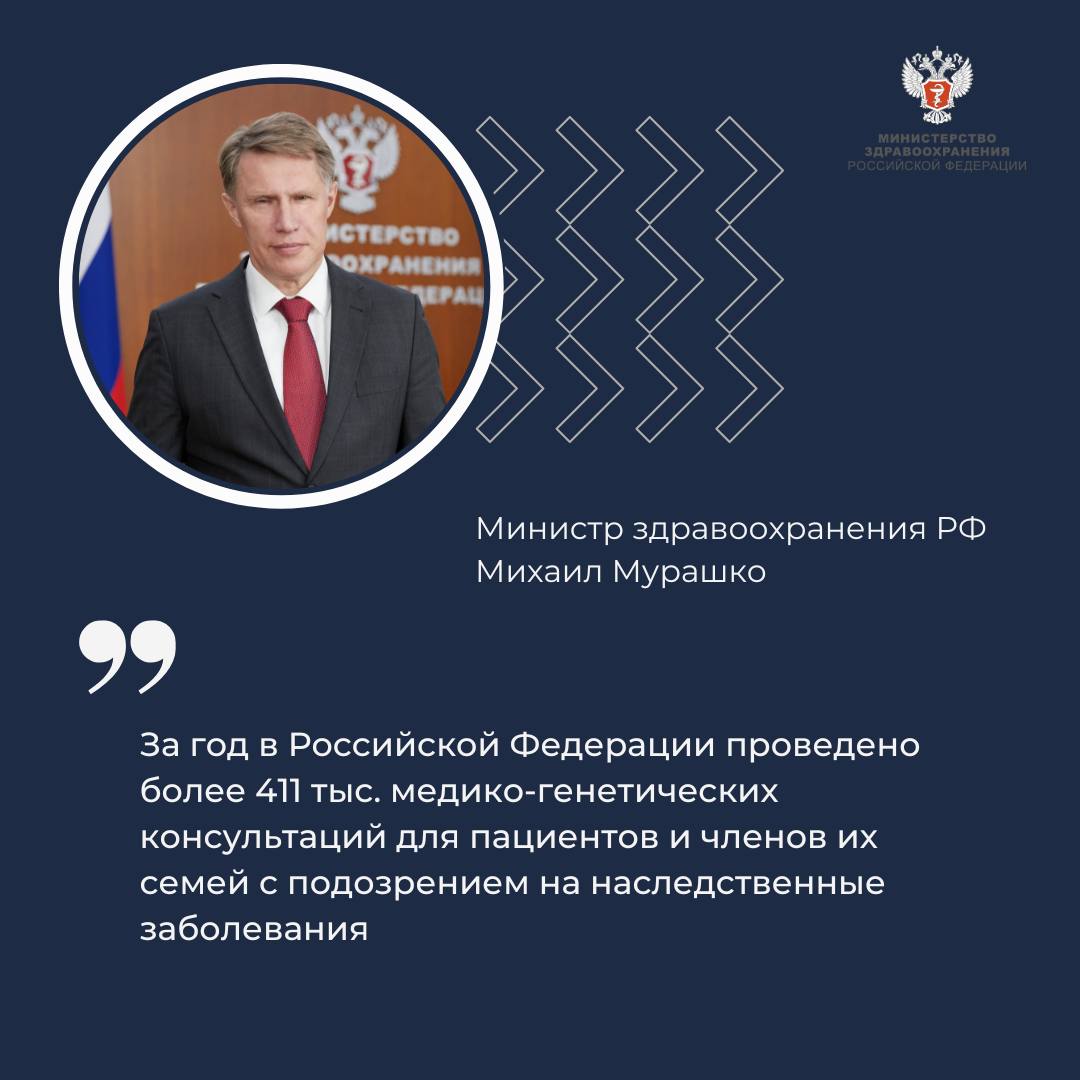 Михаил Мурашко: За год в Российской Федерации проведено более 411 тыс. медико-генетических консультаций для пациентов и членов их семей с подозрением на наследственные заболевания Об этом сообщил министр здравоохранения РФ Михаил Мурашко участникам в выступлении на XI Съезде Российского общества медицинских генетиков. Министр отметил, что медико-генетическая служба играет ключевую роль в обеспечении комплексного подхода к диагностике, лечению и профилактике генетических заболеваний, являясь важным звеном пренатального скрининга наследственной патологии. — Ее деятельность охватывает широкий спектр задач — от консультаций, лабораторных и научных исследований до психологической поддержки, — добавил он. В настоящее время подразделения медико-генетической службы созданы и функционируют в 84 субъектах России, оказывая консультативную и лечебно-диагностическую помощь больным с наследственными или врожденными заболеваниями и членам их семей. — В 2024 г. в Российской Федерации проведено более 411 тыс. медико-генетических консультаций для пациентов и членов их семей с подозрением на наследственные заболевания, — рассказал Михаил Мурашко. Глава Минздрава России отметил, что до 2006 года проводился массовый неонатальный скрининг на два наследственных и врожденных заболевания, с 2006 года — на пять, а с 2023 неонатальный скрининг расширен и проводится на 40 врожденных и наследственных заболеваний и нозологических групп. — В рамках расширенного скрининга в 2024 году обследовано более 99% новорожденных. При этом отлаженная система взаимодействия с участием созданного по инициативе Президента России фонда «Круг добра» позволяет обеспечивать пациентов с выявленной патологией необходимыми лекарствами и лечением, не допуская развития симптомов заболевания и последующей инвалидизации, — добавил он. #ЗдоровьеВПриоритете #ЗдоровьеДетей