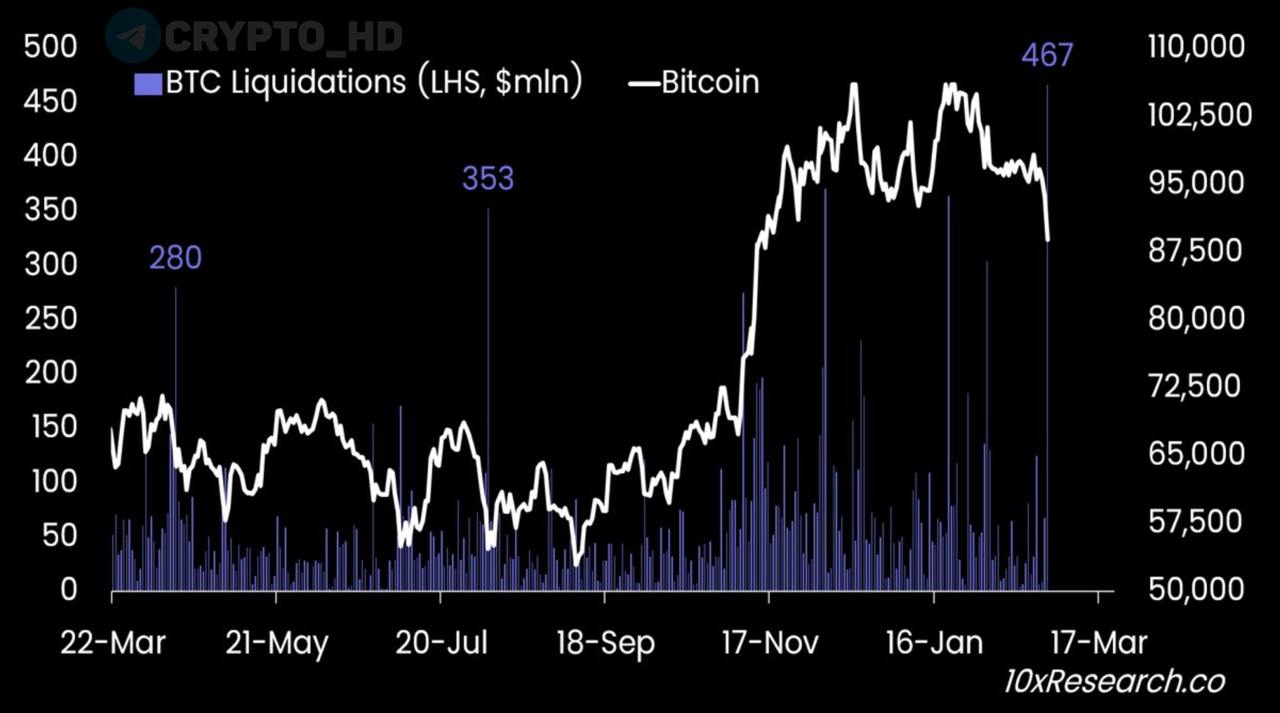 #мнение   10X Research: Биткоин может снизиться до 73,000$, основываясь на идее из классического ТА «Бриллиантовая вершина»  Diamond Top .  Сегодня:  - Matrixport - Артур Хейс  Crypto Headlines