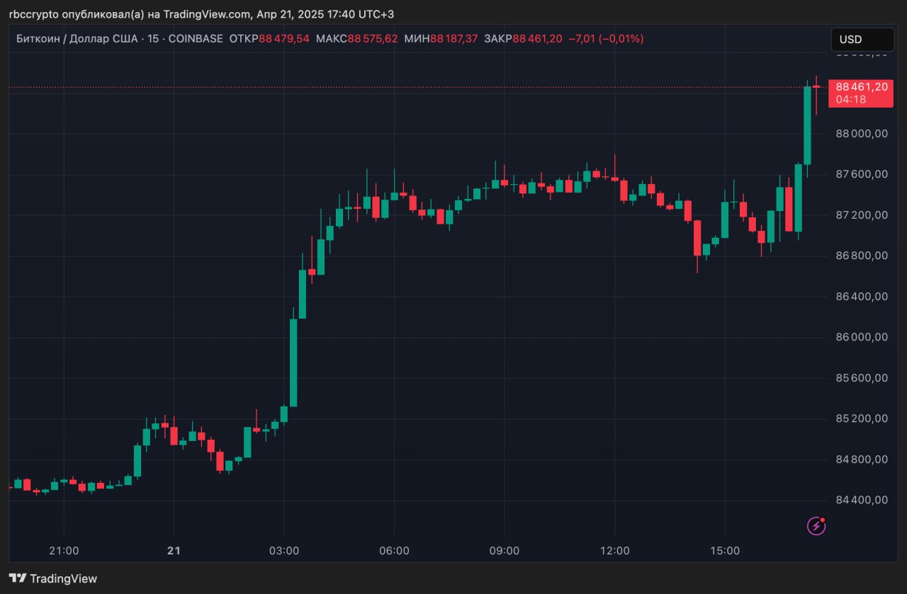 Курс биткоина впервые с марта поднялся до $88 тыс. С начала дня BTC прибавил более 4%.  Присоединяйтесь к форуму РБК Крипто
