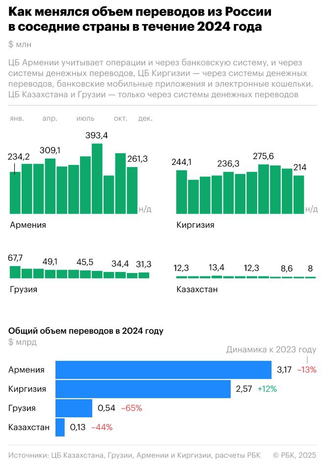 Объем денежных переводов из России в соседние страны продолжил сокращаться в 2024 году.    В Казахстан за полный 2024 год составил $132,8 млн  - 44% . Однако Россия остается лидером по объему поступивших денег в Казахстан среди других стран.     В Грузию было отправлено $541,2 млн  -65% . Но Россия остается в тройке лидеров стран по переводам в Грузию — больше переводят только из США и Италии.    В Армению за 11 месяцев 2024 года сократился на 13%. Россия также является основной страной отправки денежных переводов в Армению.   Исключение из близлежащих стран составляет Киргизия, куда объем денежных переводов за год вырос на 12%, почти до $2,6 млрд. От вышеперечисленных стран Киргизия отличается значительным количеством трудовых мигрантов в России.   После резкого роста в 2022 году ситуация стабилизировалась. На объем переводов также могли повлиять ослабление курса рубля, а также затухание тренда: те, кто планировал уехать из России и перевести средства, уже сделали это.    ProБанки