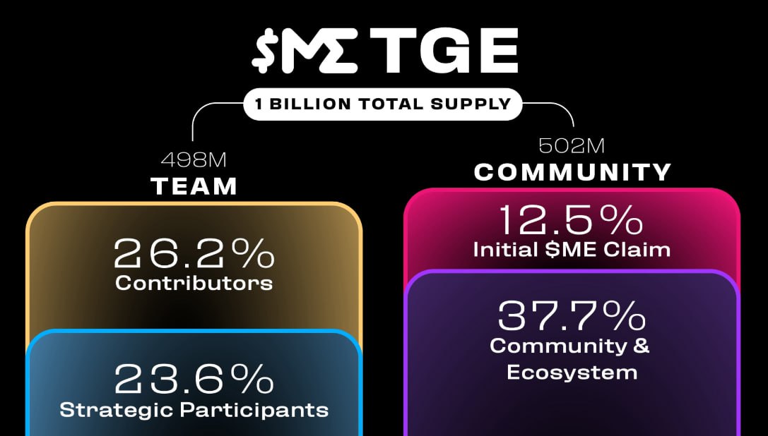 #MagicEden: Анонс дропа, токеномики и TGE    Ранее писали об анонсе по ME и запуске клейма testME.  Анонсировали подробности по токеномике ME и деталям раздачи.  Токеномика:   Всего токенов: 1 млрд ME.   Выделено на дроп: 125 млн или 12.5%.   На будущие реварды и экосистему: 37.7%.   Цена на OTC: 3.2$   FDV: 3.2 млрд$.  Детали:   TGE и клейм дропа запустят через несколько недель.   Клейм будет через мобильный кошель Magic Eden.   Перед этим анонсируют чекер.   ‍  Если вы привязали свой кошель во время клейма TestME, вам не нужно будет повторять это перед клеймом.    Подробнее в статье.    Инвестиции 170 млн$    Twitterscore 508    SLAVIK INVESTOR LINKS