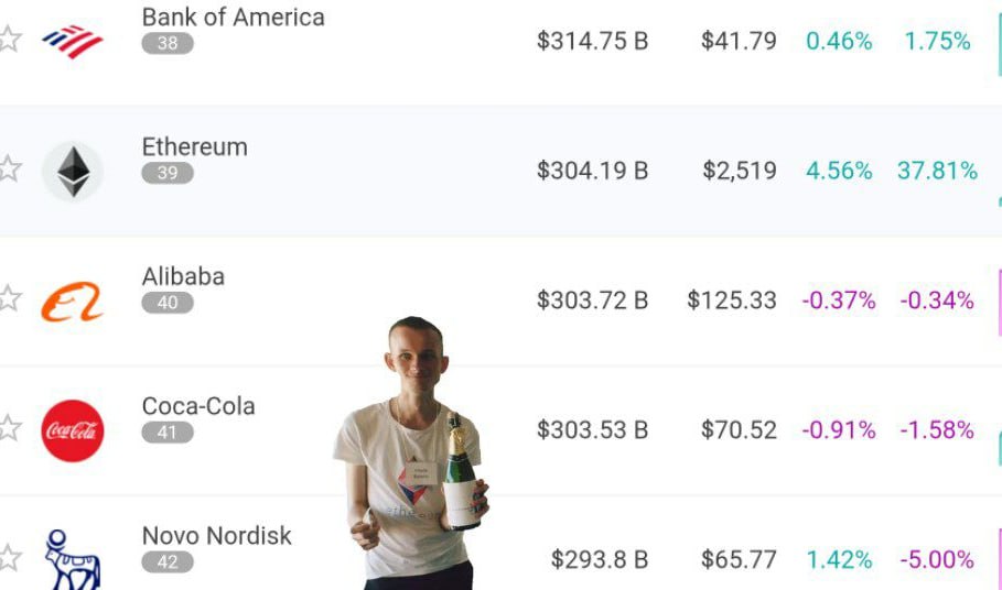 #ETH поднялся на 39-е место в мировом рейтинге рыночной стоимости активов и теперь превосходит Coca-Cola и Alibaba