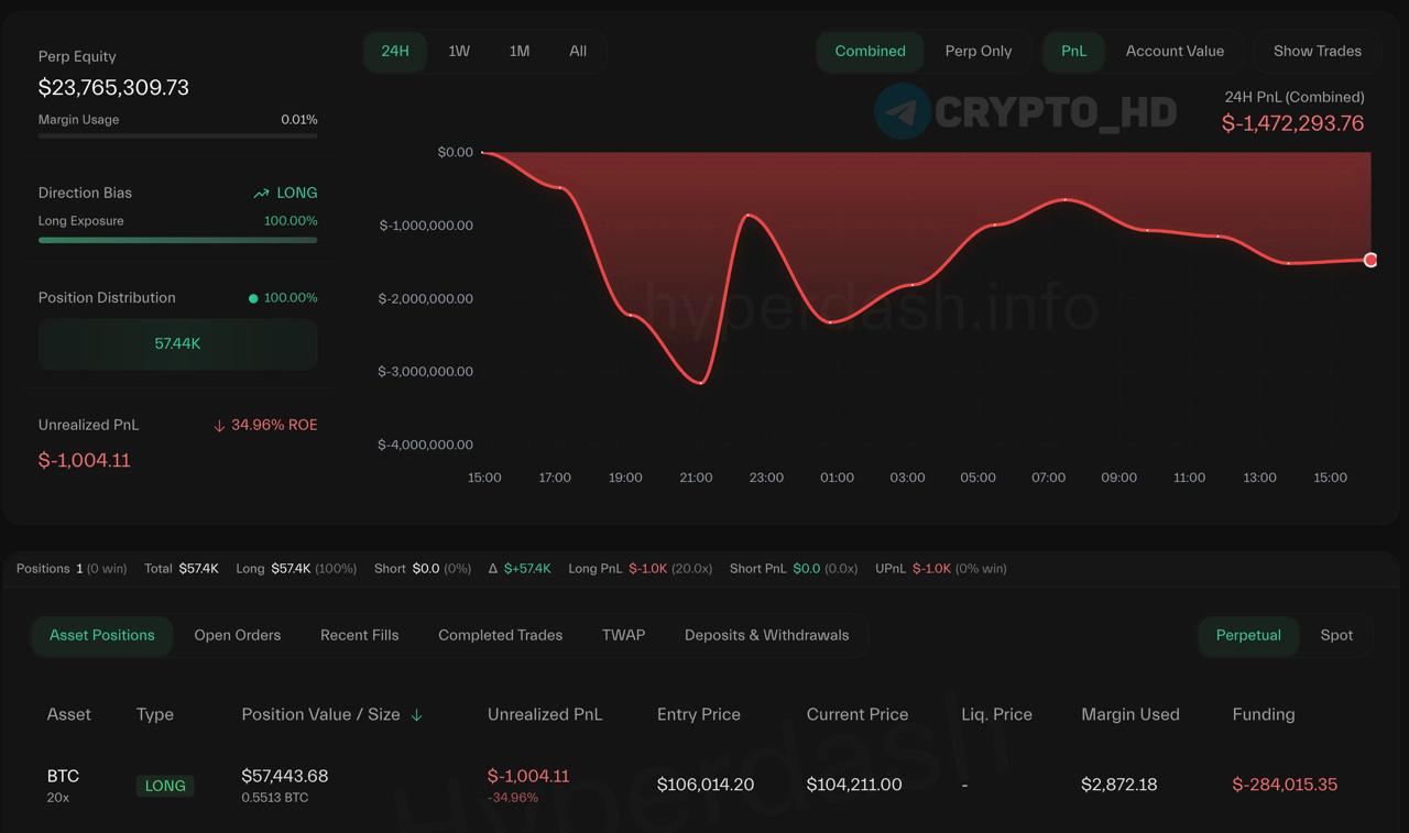 Второй Джеймс Уинн AguilaTrades потерял 18,050,000$ за одну неделю – ai_9684xtpa Сейчас от его лонга на сотни миллионов $$$ осталось лишь $57k смотреть Crypto Headlines