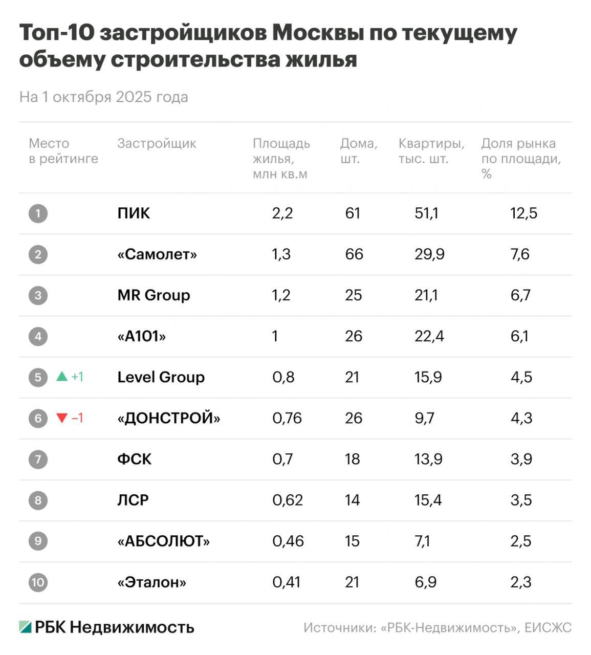 Девелопер ПИК сохранил лидерство среди застройщиков Москвы Группа компаний ПИК сохранила первое место в рейтинге девелоперов по объемам строительства в столице на начало октября компания возводит 61 жилой дом 51 1 тыс квартир общей площадью 2 2 млн кв м 12 5 рынка новостроек На втором месте ГК Самолёт с 66 домами 29 9 тыс квартир 1 3 млн кв м 7 6 Третью позицию занимает MR Group Подробнее в инфографике РБК Недвижимости