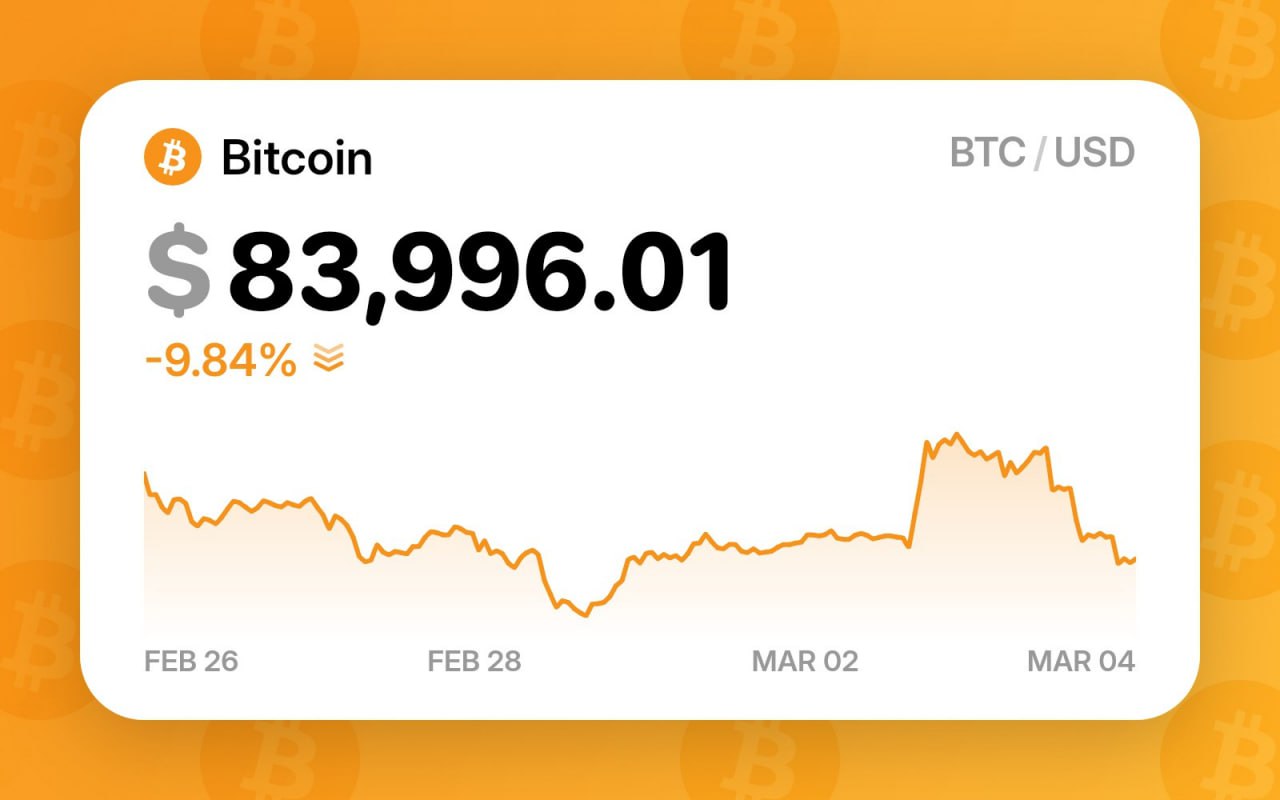 Bitcoin и большинство альткоинов растеряли прежний рост после того, как Дональд Трамп подписал указ о введении пошлин для Китая, повысив их до 20%.   Также с сегодняшнего дня вступают в силу пошлины для Канады и Мексики.  Артур Хейс считает, что мы все еще находимся в бычьем цикле, а в худшем случае дно по BTC составит $70 000.