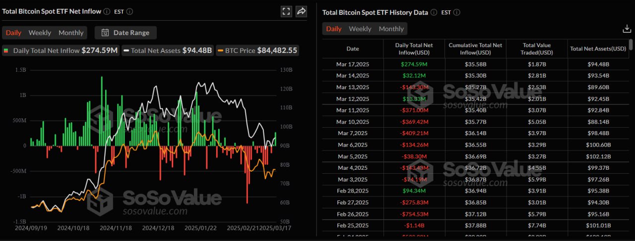 Спотовые биткоин-ETF привлекли $274 млн по результатам вчерашнего дня, что является крупнейшим притоком с 4 февраля.  Новости   AI   YouTube