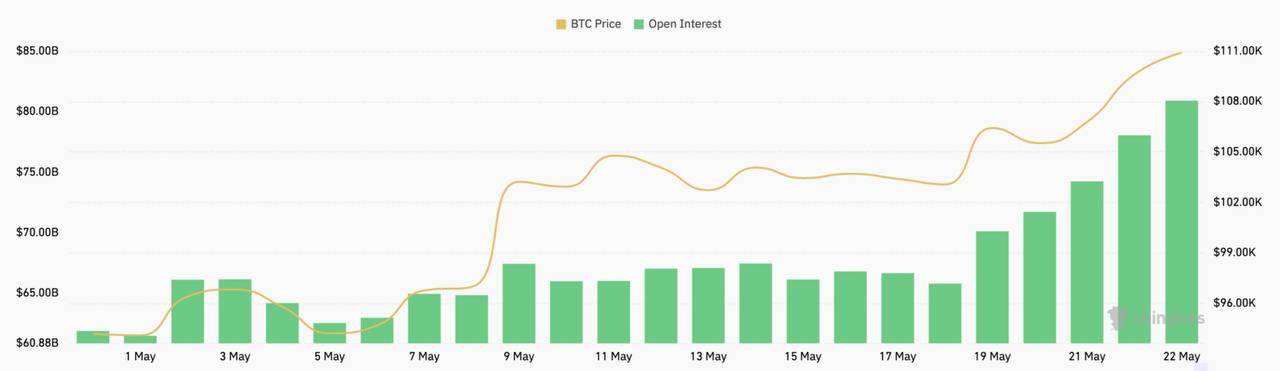 Открытый интерес к фьючерсам на биткоин достиг рекордных $80,9 млрд OI по фьючерсам вырос на $6,66 млрд за сутки, достигнув $80,91 млрд — абсолютный рекорд. За последние 5 дней, с 18 мая, OI увеличился более чем на 23%, в то время как цена BTC выросла на ~8%. Такое расхождение указывает на активный приток заемного капитала и рост интереса со стороны спекулянтов. На Binance OI достиг $13,6 млрд — максимум с декабря 2024 года. Резкий рост OI без коррекции цены усиливает риск ликвидаций в случае высокой волатильности. - считают аналитики Crypto Azam