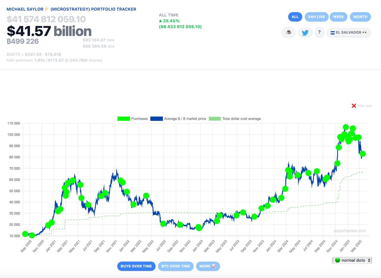 Майкл Сейлор купил еще 130 $BTC. Это всего на $10 млн    Предыдущие покупки:   - 24 февраля - 20 356 $BTC по цене $97 514 - $1,69 млрд. - 10 февраля - 7 633 $BTC по цене $97 255 - $636 млн. - 27 января - 10 107 $BTC по цене $105 596 - $842 млн. - 21 января - 11 000 $BTC по цене $101 191 - $916 млн. - 13 января - 2 530 $BTC по цене $95 972 - $210 млн.  Всю историю можно посмотреть здесь.   Всего компания Сейлора имеет на своем балансе 499 226 $BTC  $41,57 млрд. . Это, на минуточку, 2,51% от всей текущей эмиссии биткоина. Тут можно почитать мои мысли по поводу потенциального черного лебедя со стороны MicroStrategy.  Че думаете? Деньги заканчиваются или совет директоров не дал аппрув на новую продажу акций под закуп $BTC?     - Миллиардерам тоже бывает страшно. Боится, что рынок пойдет ниже   - Это все стратегия манипуляции. Иллюминаты хотят заставить нас продать свой $BTC   - Сейлор обычный хомяк, на ярды покупает по $100k, на десяточку по $83  по $65k будет продавать