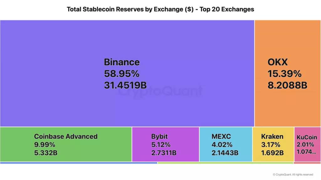 Криптобиржа Binance консолидировала $31 млрд резервов в стейблкоинах Tether USDT и USDC, что составляет почти 59% от общего объема «стабильных монет» на топ-20 торговых площадках. Об этом сообщают аналитики CryptoQuant. За май 2025 года Binance зафиксировала поступления стейблкоинов на сумму $31 млрд. С начала года приток USDT и USDC достиг $180 млрд. «Binance продолжает демонстрировать самый высокий средний приток биткоинов, что указывает на привлечение крупных игроков. Средний депозит на Binance подскочил до 7 BTC 22 мая, когда первая криптовалюта зафиксировала новый исторический максимум в $112 000. Средние депозиты на других крупных биржах были ниже: Bitfinex 5 BTC , OKX 1,23 BTC , Kraken 0,7 BTC и Coinbase 0,8 BTC », ― утверждают в CryptoQuant. При этом аналитики отмечают, что Binance публикует актуальные данные о резервах с адресами кошельков в режиме реального времени, тогда как Coinbase полагается на традиционные финансовые аудиты. Читать на сайте Новости AI YouTube