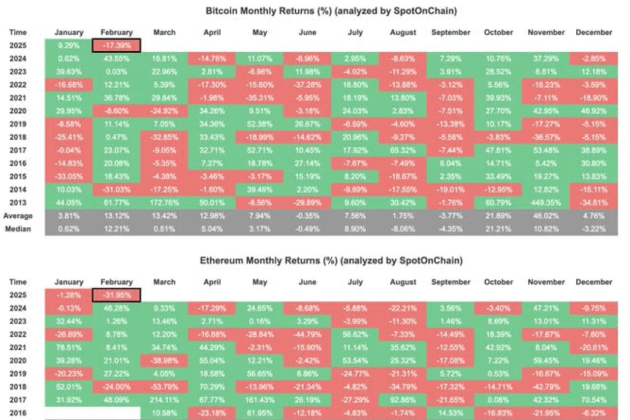 В 2025 году на криптовалютном рынке случился самый суровый февраль!      BTC упал   на 17,39%, что является худшим показателем февраля за последнее десятилетие.    ETH упал   на 31,95%, что стало худшим показателем февраля за всю историю наблюдений.  Исторически отрицательный февраль часто приводил к слабому марту.   Что будет в этот раз?  - полетим вверх  - полетим вниз  - будет боковик