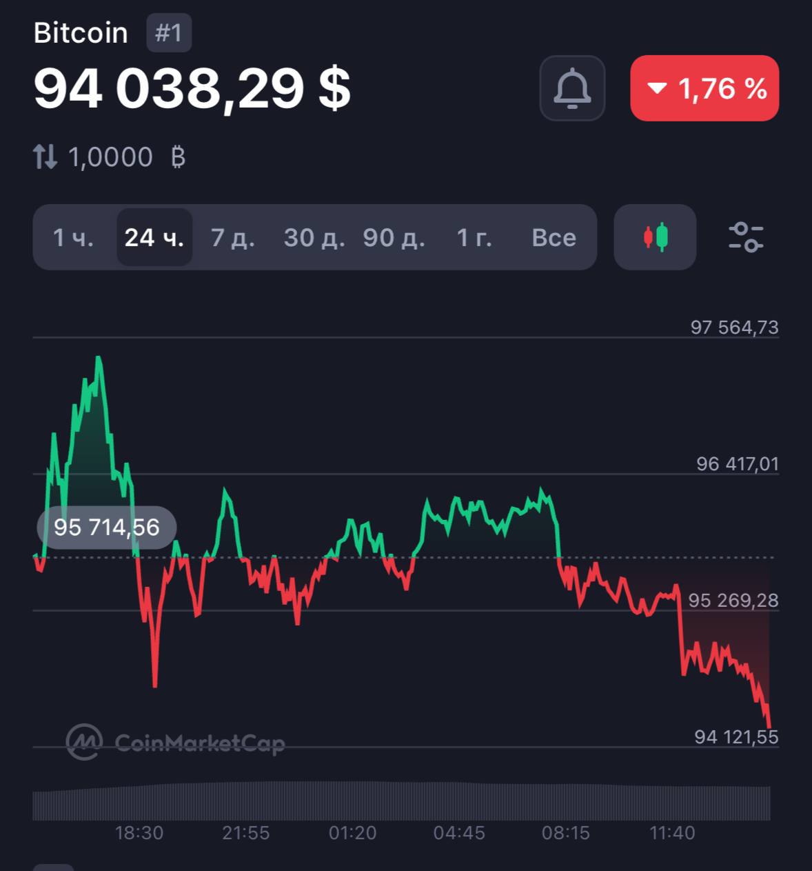 Цена Bitcoin упал до $94 000 после объявления о военном положении в Южной Корее       О КРИПТЕ
